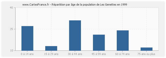 Répartition par âge de la population de Les Genettes en 1999